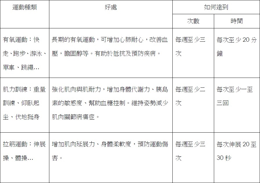 參考衛生福利部國民健康署 參考衛生福利部國民健康署